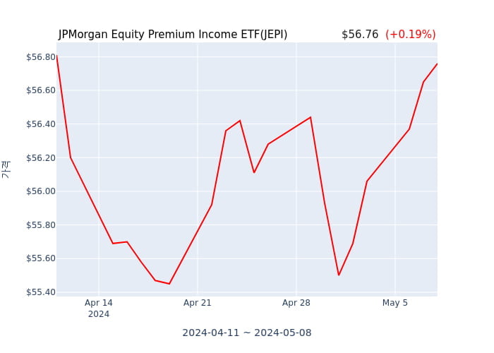 2024년 5월 9일(목) JPMorgan Equity Premium Income ETF(JEPI)가 사고 판 종목은?