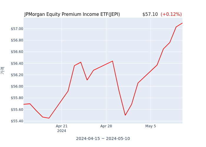 2024년 5월 11일(토) JPMorgan Equity Premium Income ETF(JEPI)가 사고 판 종목은?