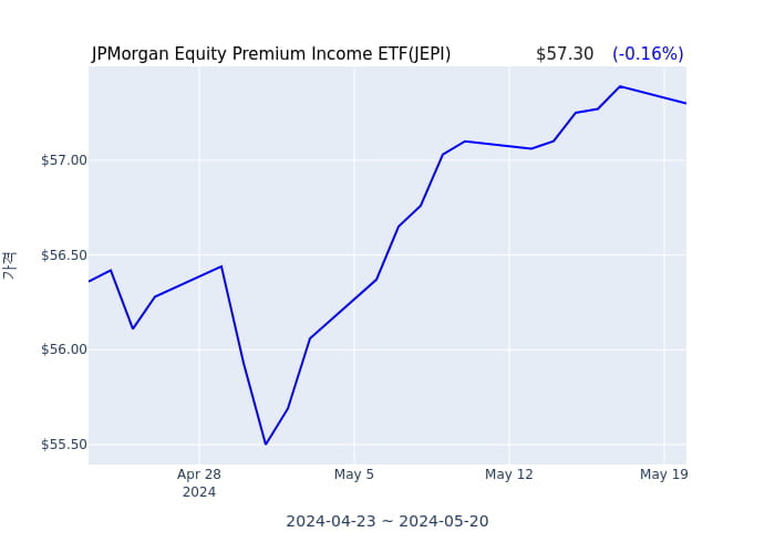 2024년 5월 20일(월) JPMorgan Equity Premium Income ETF(JEPI)가 사고 판 종목은?