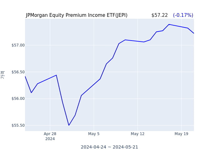 2024년 5월 22일(수) JPMorgan Equity Premium Income ETF(JEPI)가 사고 판 종목은?
