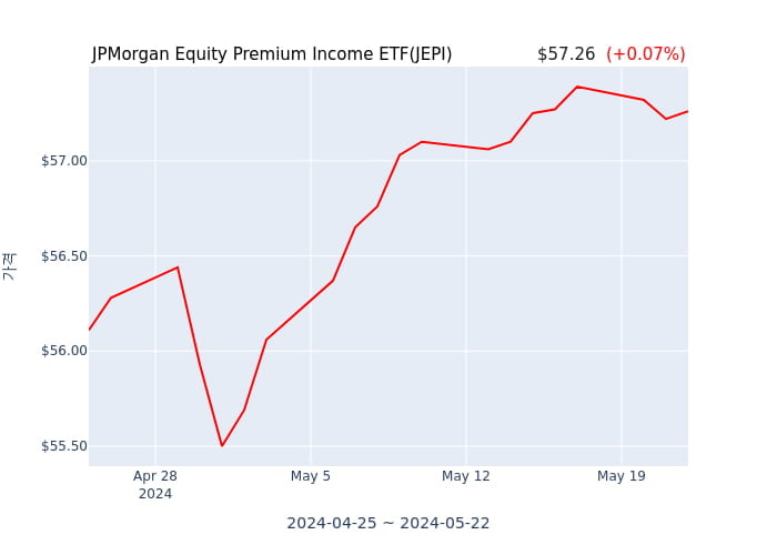 2024년 5월 23일(목) JPMorgan Equity Premium Income ETF(JEPI)가 사고 판 종목은?