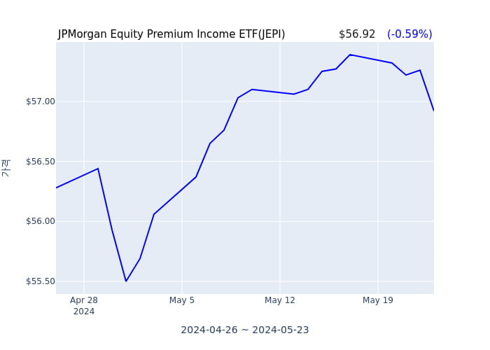2024년 5월 24일(금) JPMorgan Equity Premium Income ETF(JEPI)가 사고 판 종목은?