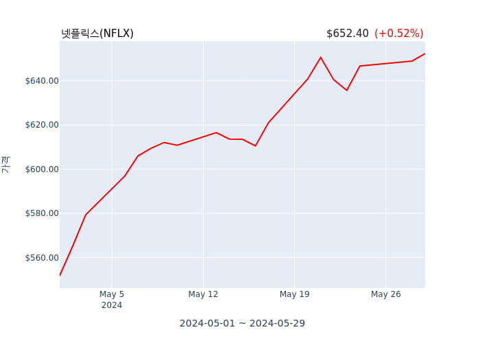 넷플릭스(NFLX) 52주 신고가