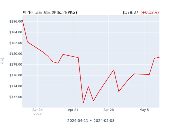 패키징 코프 오브 아메리카 분기 실적 발표(확정) 어닝쇼크, 매출 시장전망치 부합