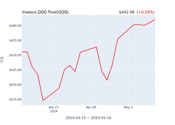 2024년 5월 12일(일) Invesco QQQ Trust(QQQ)가 사고 판 종목은?