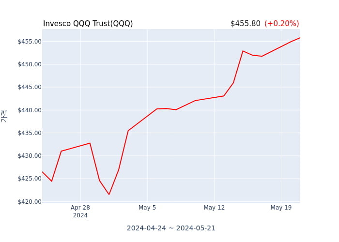 2024년 5월 22일(수) Invesco QQQ Trust(QQQ)가 사고 판 종목은?