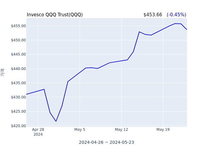 2024년 5월 24일(금) Invesco QQQ Trust(QQQ)가 사고 판 종목은?