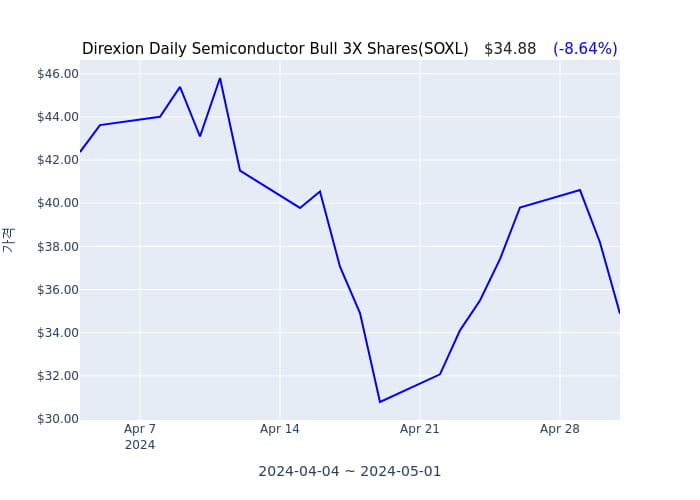 2024년 5월 1일(수) Direxion Daily Semiconductor Bull 3X Shares(SOXL)가 사고 판 종목은?