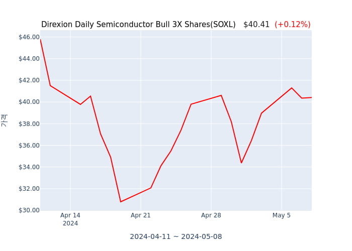 2024년 5월 9일(목) Direxion Daily Semiconductor Bull 3X Shares(SOXL)가 사고 판 종목은?