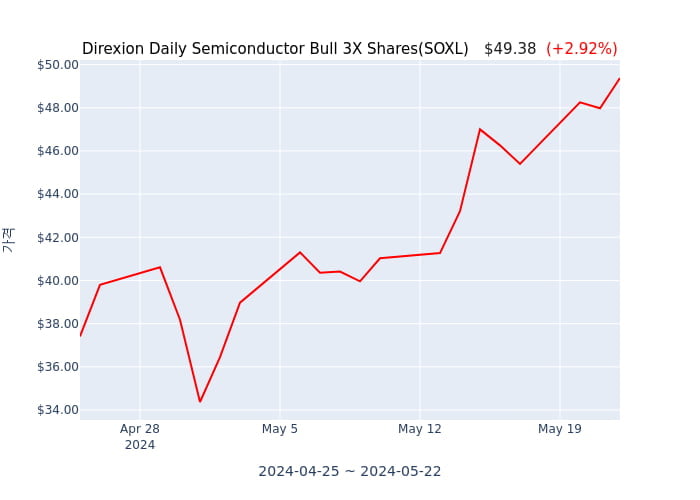 2024년 5월 23일(목) Direxion Daily Semiconductor Bull 3X Shares(SOXL)가 사고 판 종목은?