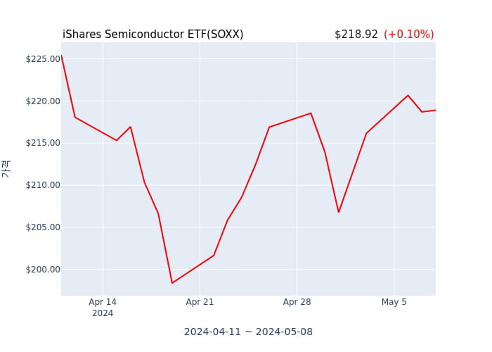 2024년 5월 8일(수) iShares Semiconductor ETF(SOXX)가 사고 판 종목은?