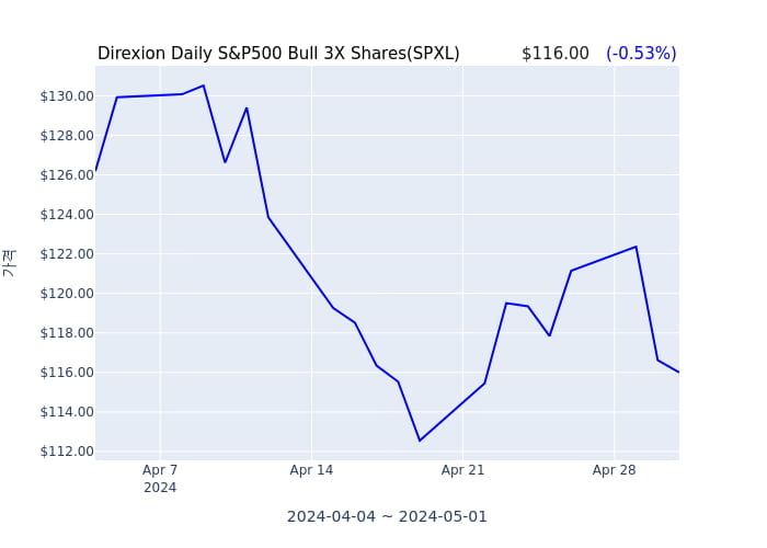 2024년 5월 1일(수) Direxion Daily S&P500 Bull 3X Shares(SPXL)가 사고 판 종목은?