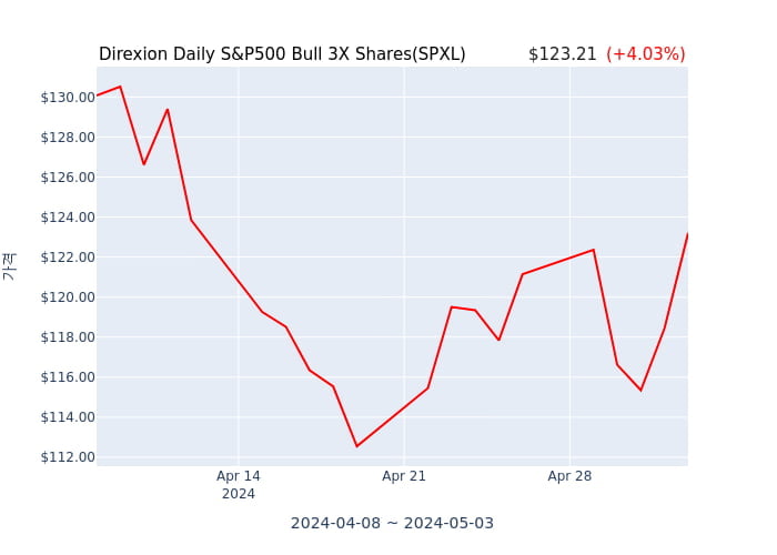 2024년 5월 3일(금) Direxion Daily S&P500 Bull 3X Shares(SPXL)가 사고 판 종목은?
