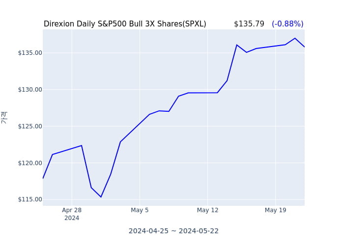 2024년 5월 23일(목) Direxion Daily S&P500 Bull 3X Shares(SPXL)가 사고 판 종목은?