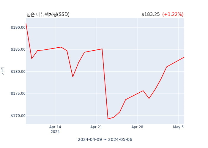 심슨 매뉴팩처링(SSD) 수시 보고 