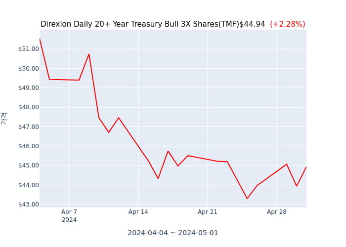 2024년 5월 1일(수) Direxion Daily 20+ Year Treasury Bull 3X Shares(TMF)가 사고 판 종목은?