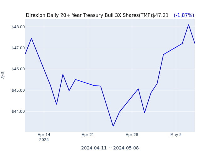 2024년 5월 9일(목) Direxion Daily 20+ Year Treasury Bull 3X Shares(TMF)가 사고 판 종목은?