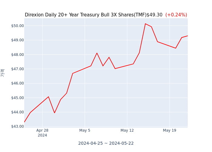2024년 5월 23일(목) Direxion Daily 20+ Year Treasury Bull 3X Shares(TMF)가 사고 판 종목은?