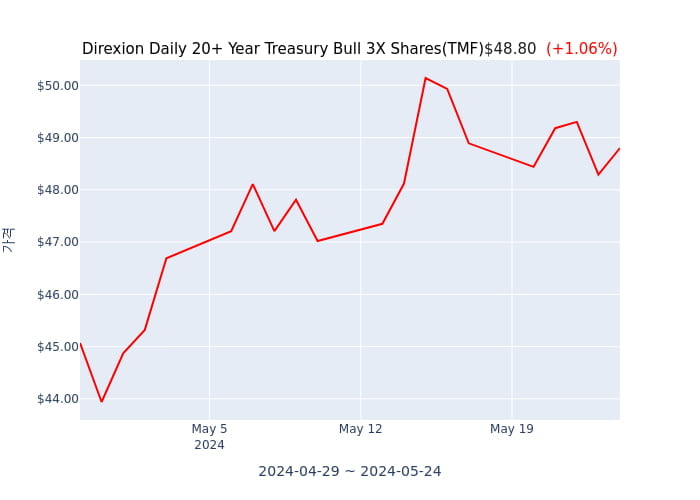 2024년 5월 24일(금) Direxion Daily 20+ Year Treasury Bull 3X Shares(TMF)가 사고 판 종목은?
