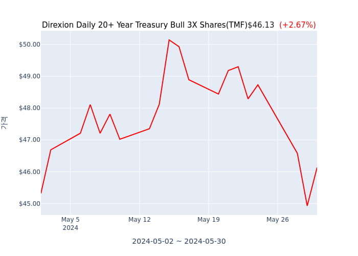 2024년 5월 31일(금) Direxion Daily 20+ Year Treasury Bull 3X Shares(TMF)가 사고 판 종목은?
