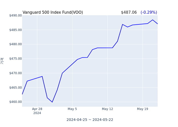 2024년 5월 23일(목) Vanguard 500 Index Fund(VOO)가 사고 판 종목은?