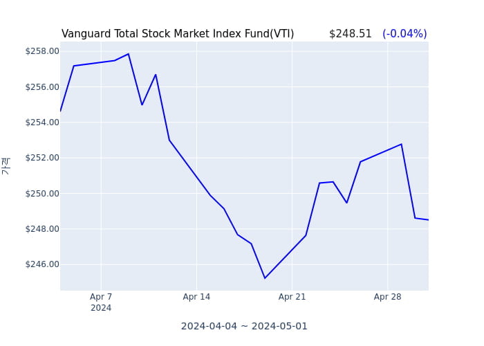 2024년 5월 1일(수) Vanguard Total Stock Market Index Fund(VTI)가 사고 판 종목은?
