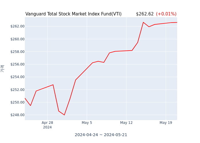 2024년 5월 21일(화) Vanguard Total Stock Market Index Fund(VTI)가 사고 판 종목은?