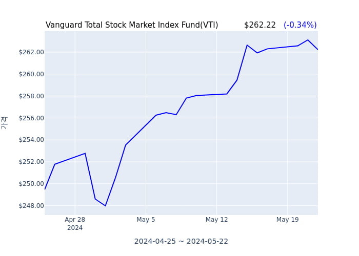 2024년 5월 23일(목) Vanguard Total Stock Market Index Fund(VTI)가 사고 판 종목은?