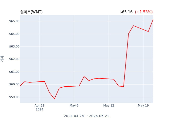 월마트(WMT) 52주 신고가