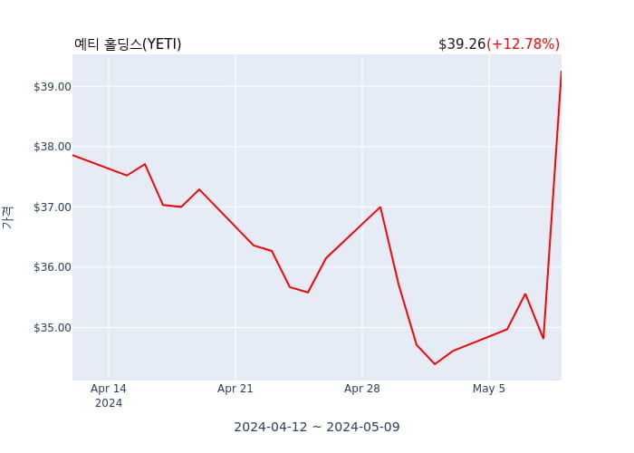 예티 홀딩스(YETI) 수시 보고 