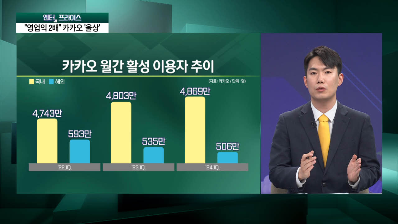 영업익 2배 늘어도 주가 뒷걸음질…카카오 '울상' [엔터프라이스]