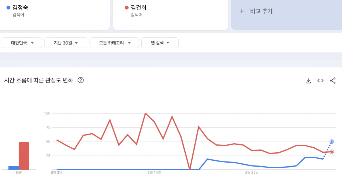 카지노 룰렛판 여사 검색량이 2년 만에 김건희 여사 검색량을 추월했다. 출처=구글 트렌드