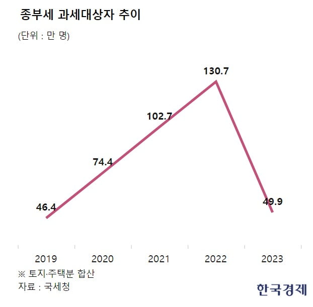 종부세·재초환 폐지 주장까지 등장…부동산 세금 줄어들까