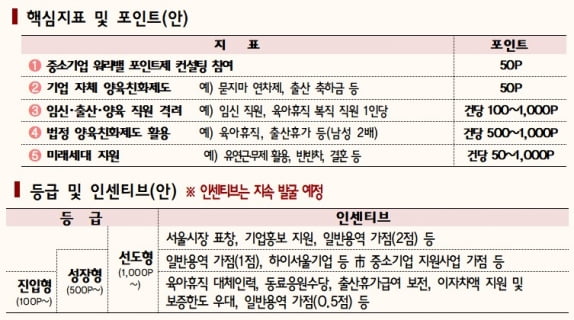 서울시가 저출생 대책의 일환으로 내놓은 '중소기업 워라밸 포인트 제도' 핵심 지표 및 등급별 인센티브 내용. /자료=서울시