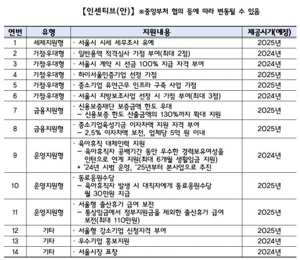 카지노 게임 추천가 저출생 대책의 일환으로 내놓은 '중소기업 워라밸 포인트 제도' 주요 인센티브 내용 및 제공 예상 시기. /자료=서울시