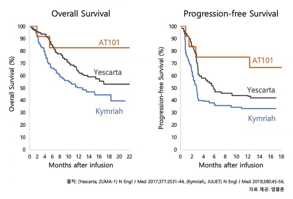 앱클론의 AT101(주황색)이 경쟁사 치료제 '예스카타'(검정색)나 '킴리아'(파란색)'보다 치료 효과가 장기간 유지되는 것으로 나타났다. 앱클론 제공