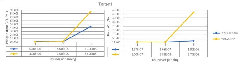 동일 타깃에 대한 기존 합성 완전인간항체 우리 카지노와 THERACULES 비교. / 자료=세라노틱스
