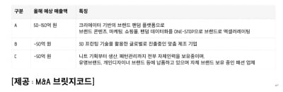 연매출 150억원의 화장품 브랜드 팬덤 플랫폼 매물로