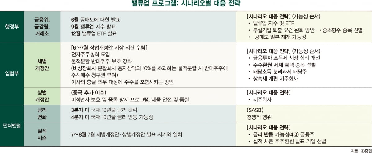 실망감 쏟아진 밸류업 계획, 향후 해결 과제는