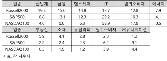 미국 대표지수 업종 구성