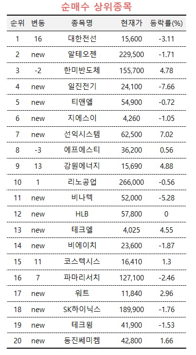 [마켓PRO] 상위 1% 초고수들, '엔비디아' 호재에도 삼성전자 팔았다