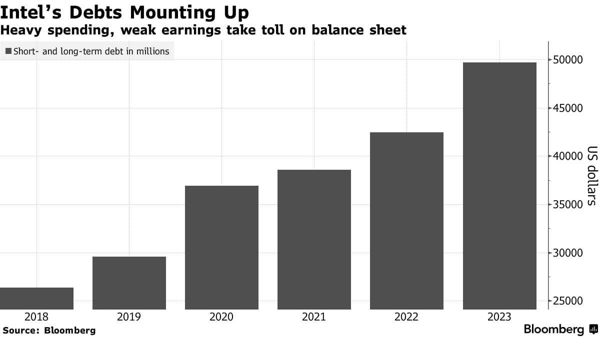증가하는 인텔 부채(사진=블룸버그 통신)