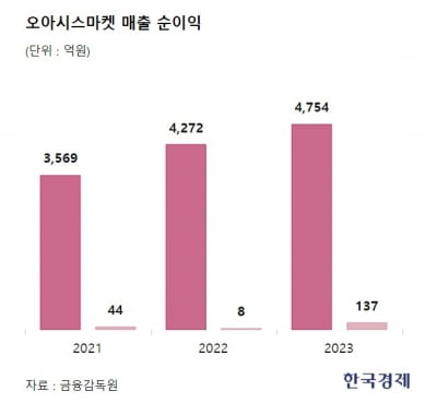 IPO 추진하는 오아시스…관계기업 루트에 적자 떠넘겼나