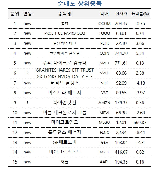 [마켓PRO] 해외 초고수들, 엔비디아 사들이고 美장기채에 베팅