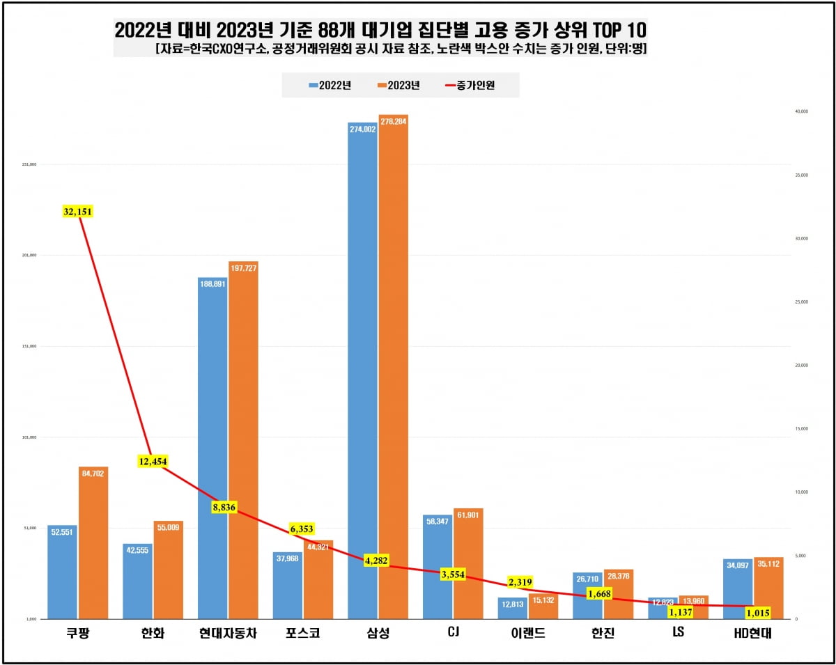 88개 그룹 '고용 성적표' 봤더니…3.2만명 뽑은 쿠팡, 증가율 1위