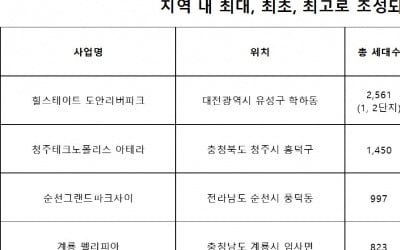 청약 흥행 보증 키워드 ‘최대’·’최초’·’최고’…신규 분양단지 경쟁 치열