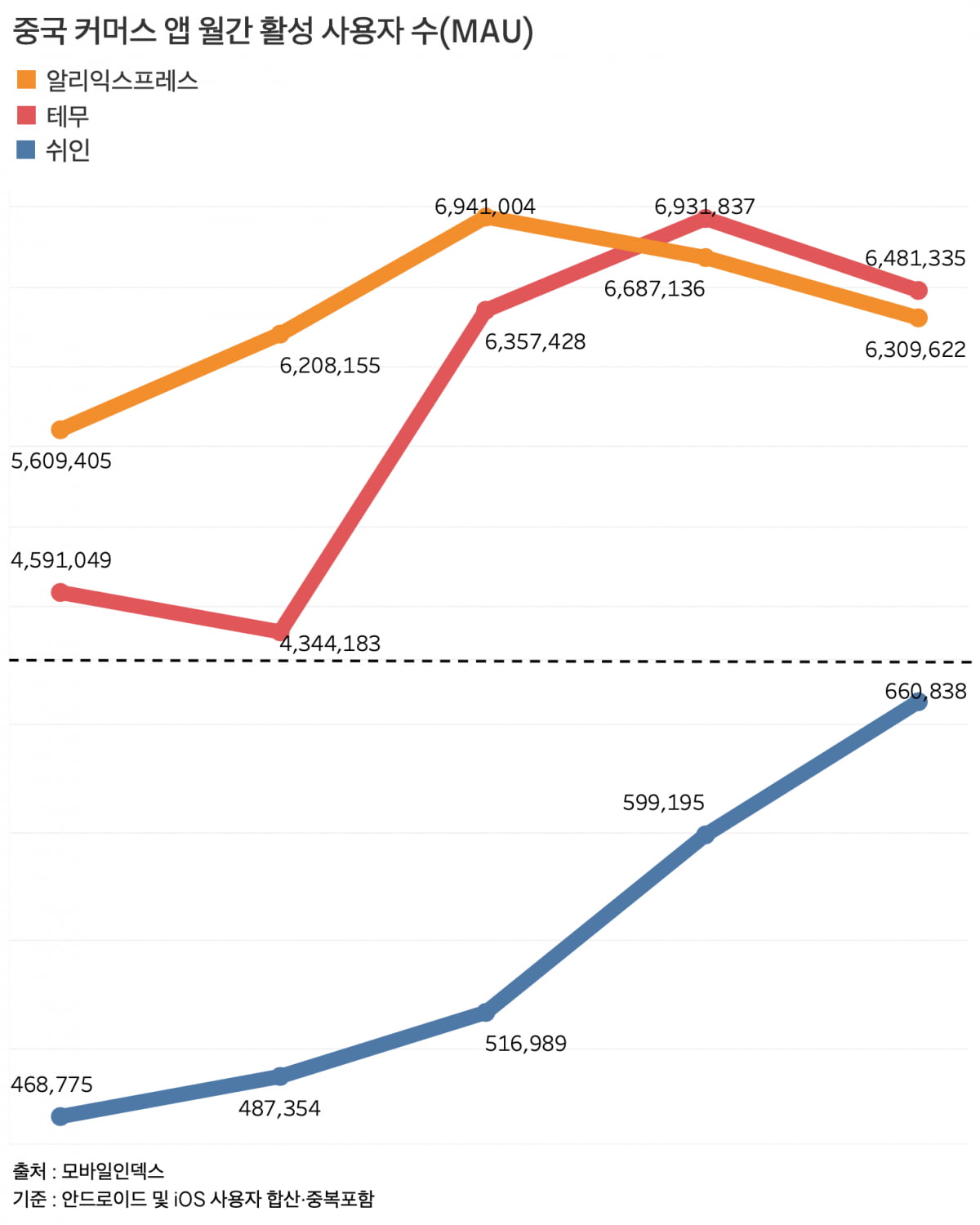 중국 직구 앱 테무와 알리익스프레스는 최근 하락세인 가운데, 온라인카지노의 월간 활성 사용자 수는 상승세를 보인다. /그래프=신현보 기자