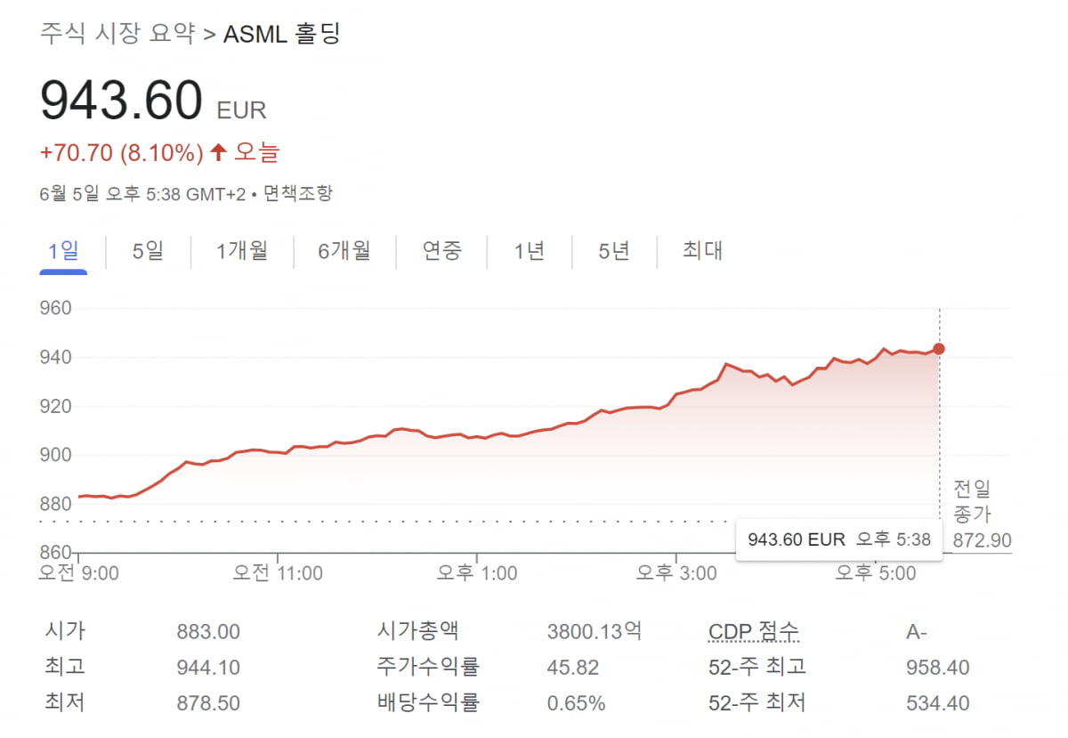 카지노 꽁머니 지급 주가 자료=구글파이낸스