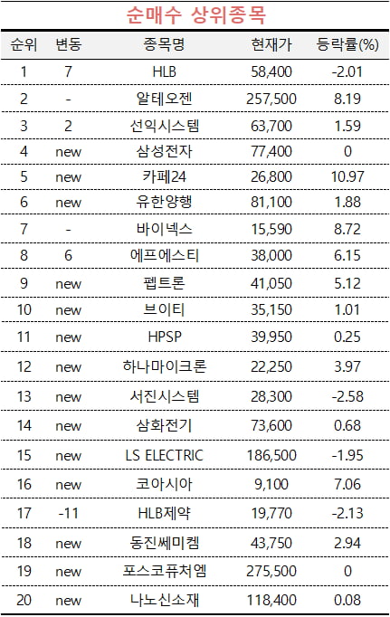 [마켓PRO] "바이오주 담았다"…'HLB·알테오젠' 산 초고수들