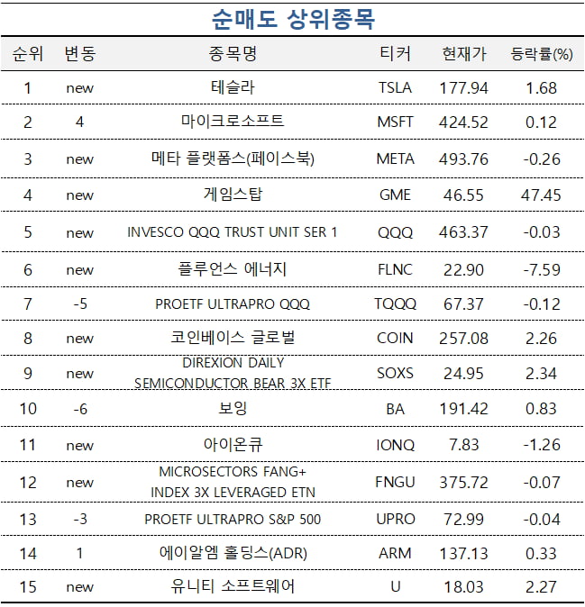 [마켓PRO] 테슬라 팔고 '美 장기채·엔비디아' 주목한 초고수들